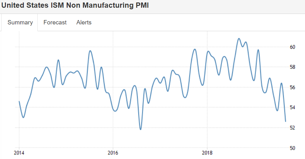 ISM services, Durable goods orders, NYC, Trump comments