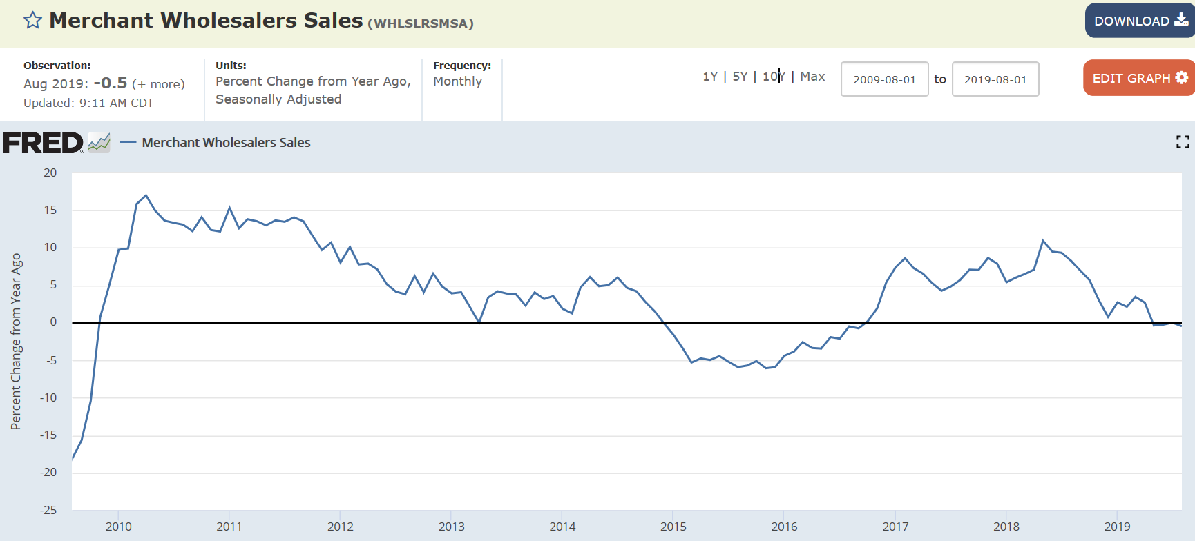 Retail sales, Business inventories