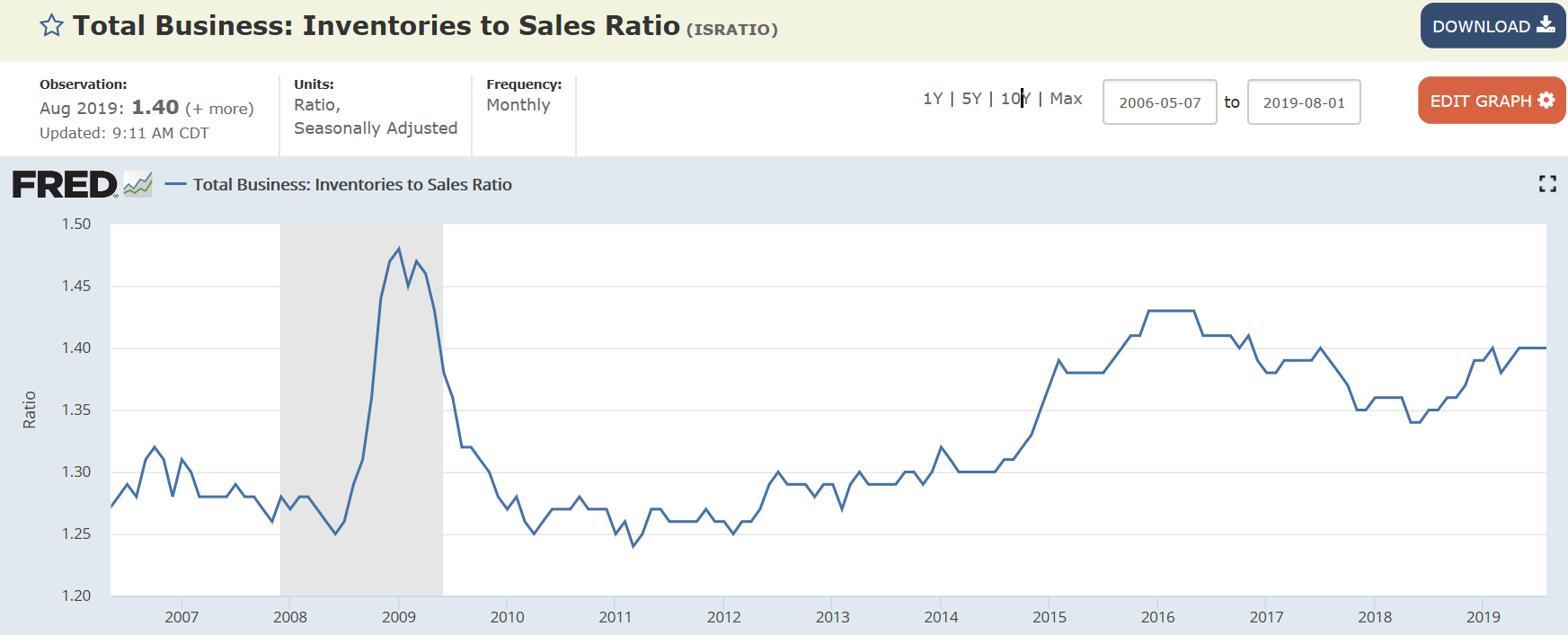 Retail sales, Business inventories