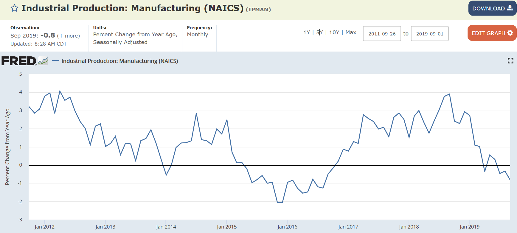 Housing starts, Industrial Production, Q3 GDP