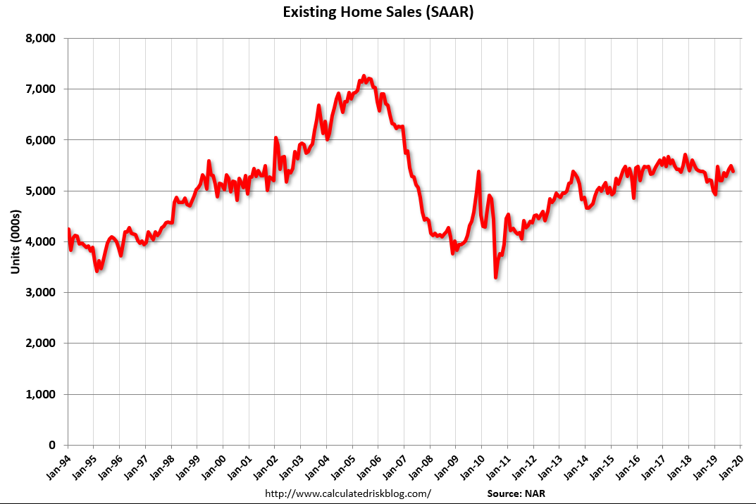 Existing home sales, UK, Euro area budget and exports