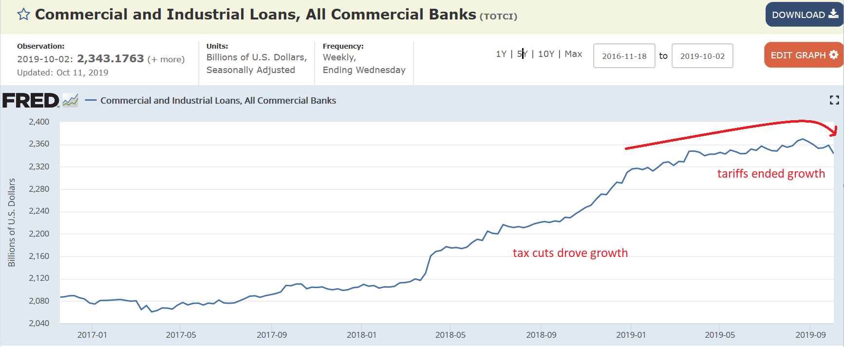 Bank loans, CEO confidence, India