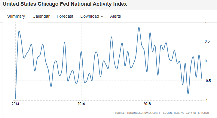 Rails, Trade, Chicago Fed, Dallas Fed