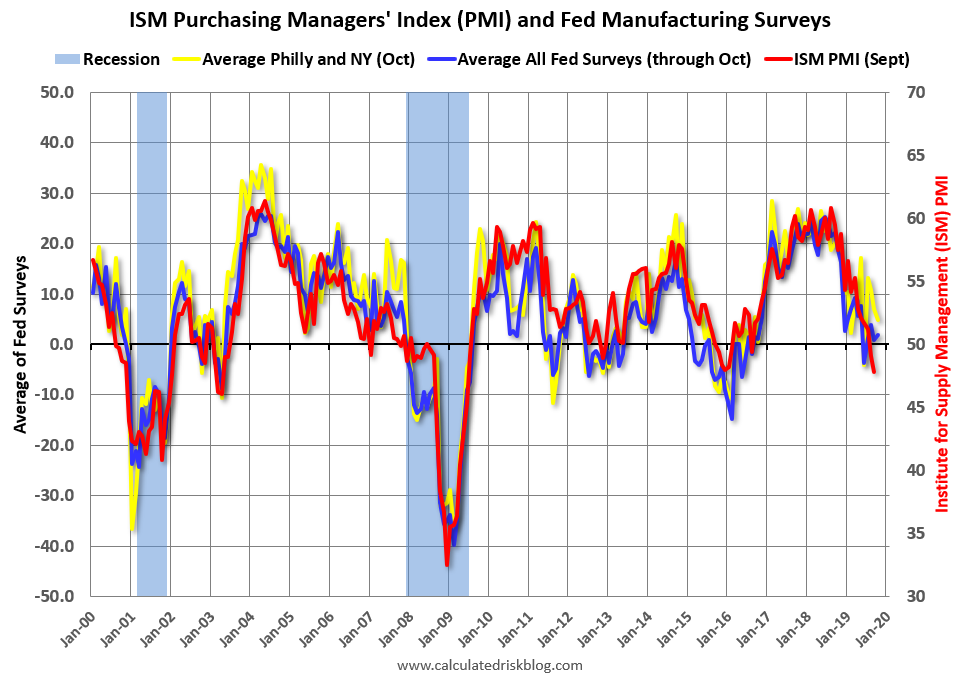 Home prices, Oil capex, ISM and Fed surveys