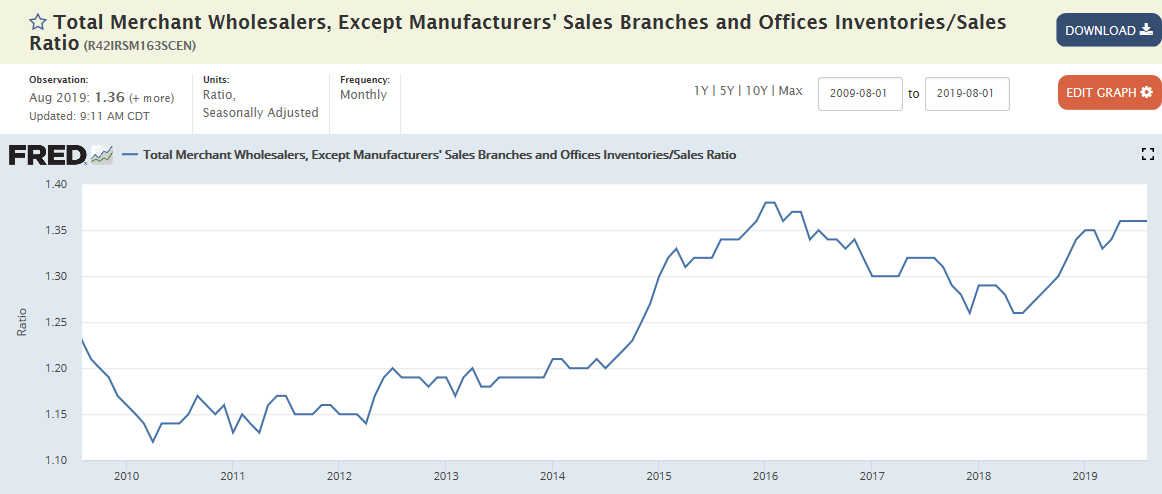 JOLTS, Wholesale trade