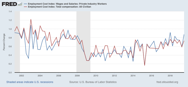 The consumer / employment sector of the economy continues powering along