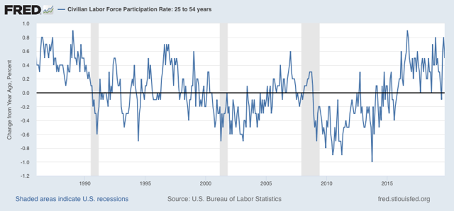 Scenes from the October employment report: full employment?