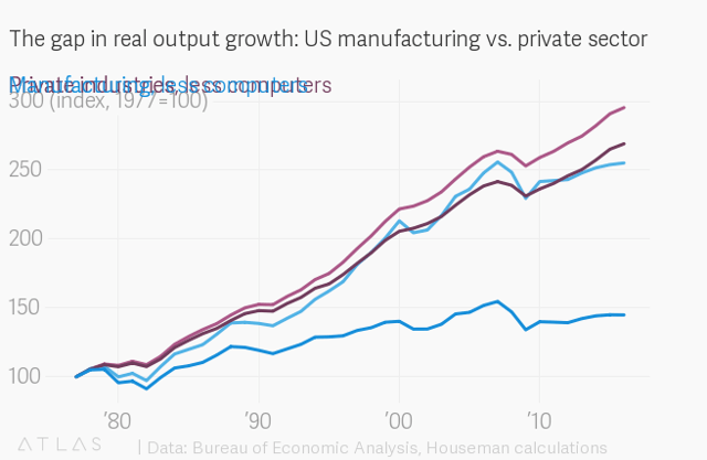 How economists blew the analysis of the manufacturing jobs shock
