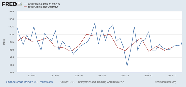 Initial claims continue to show slowdown, but no imminent recession