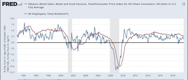 Industrial production tanks on GM strikes; Real retail sales decline slightly