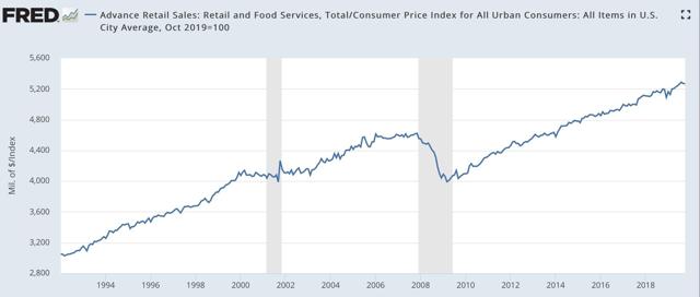 Industrial production tanks on GM strikes; Real retail sales decline slightly