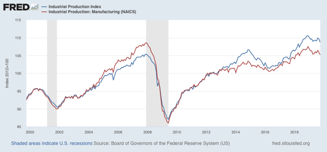 Industrial production tanks on GM strikes; Real retail sales decline slightly