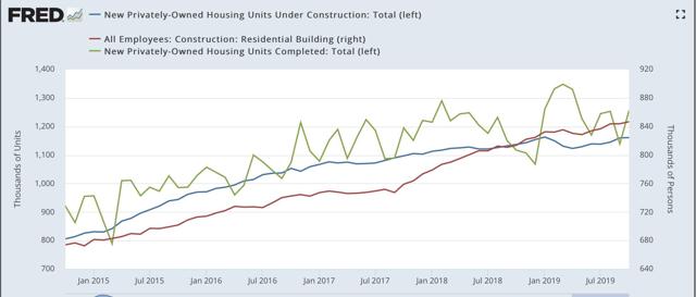 Excellent October housing report is good news for employment