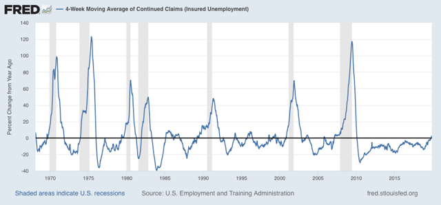 Initial claims weaker, but still not at cautionary levels