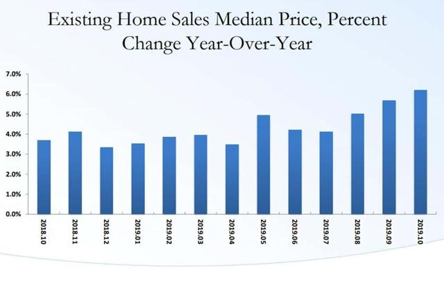 Rebound in existing home sales continues, but beware the housing “choke collar”