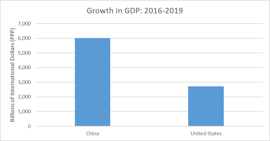 China has hugely outgrown the U.S. under Trump