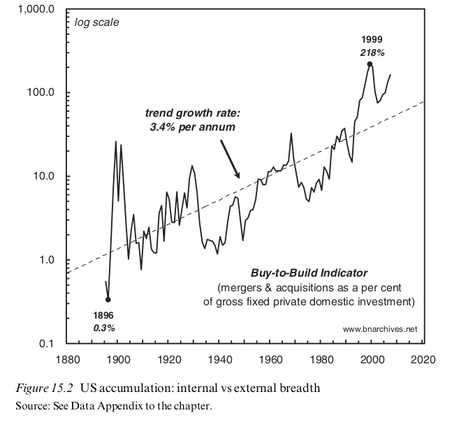 Graphics from 4 empirical muckrakers – 1. Nitzan and Bichler’s Buy-to-Build Indicator