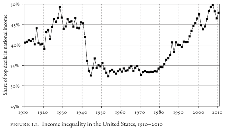 Graphics from 4 empirical muckrakers – 3. Thomas Piketty — Modern Inequality