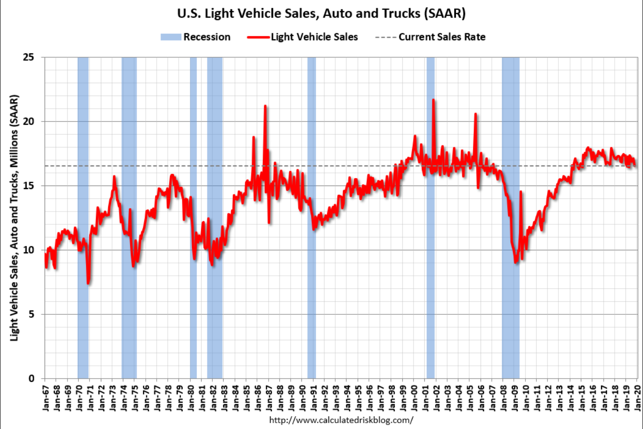 Employment, Vehicle sales, Factory orders, Headlines, US and Japan services, US and Euro area trade, Credit standards