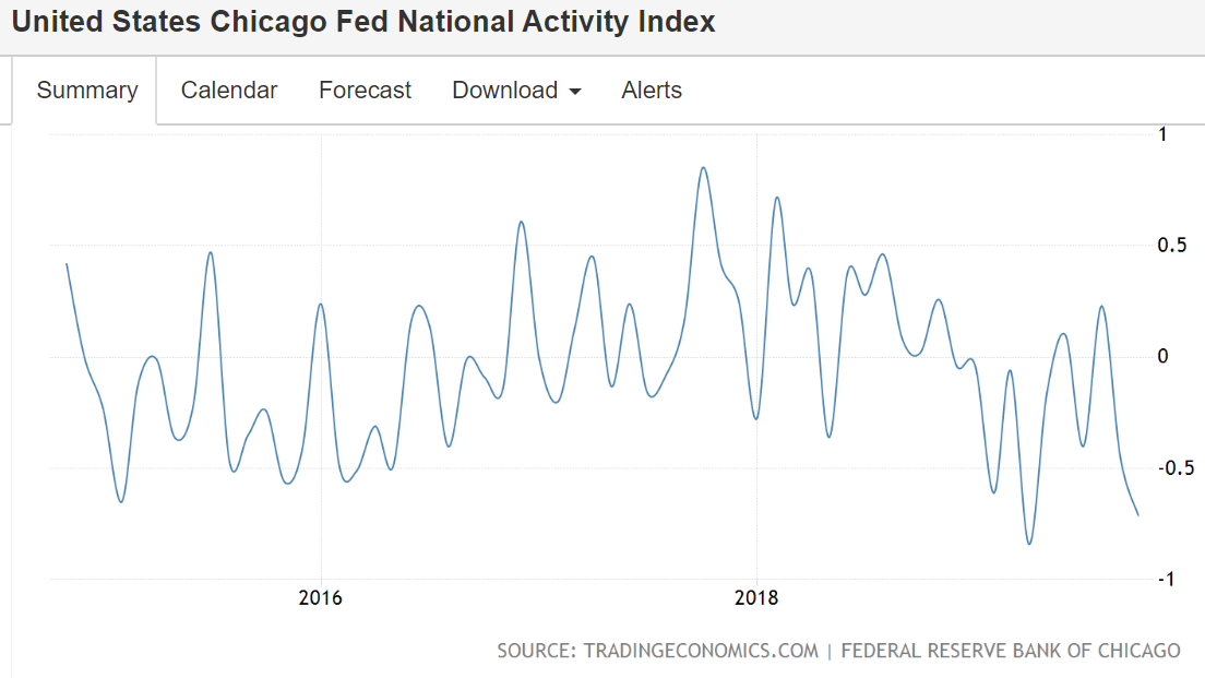 Top news, Chicago Fed, Dallas Fed, Philly Fed, Fed coincident indicators