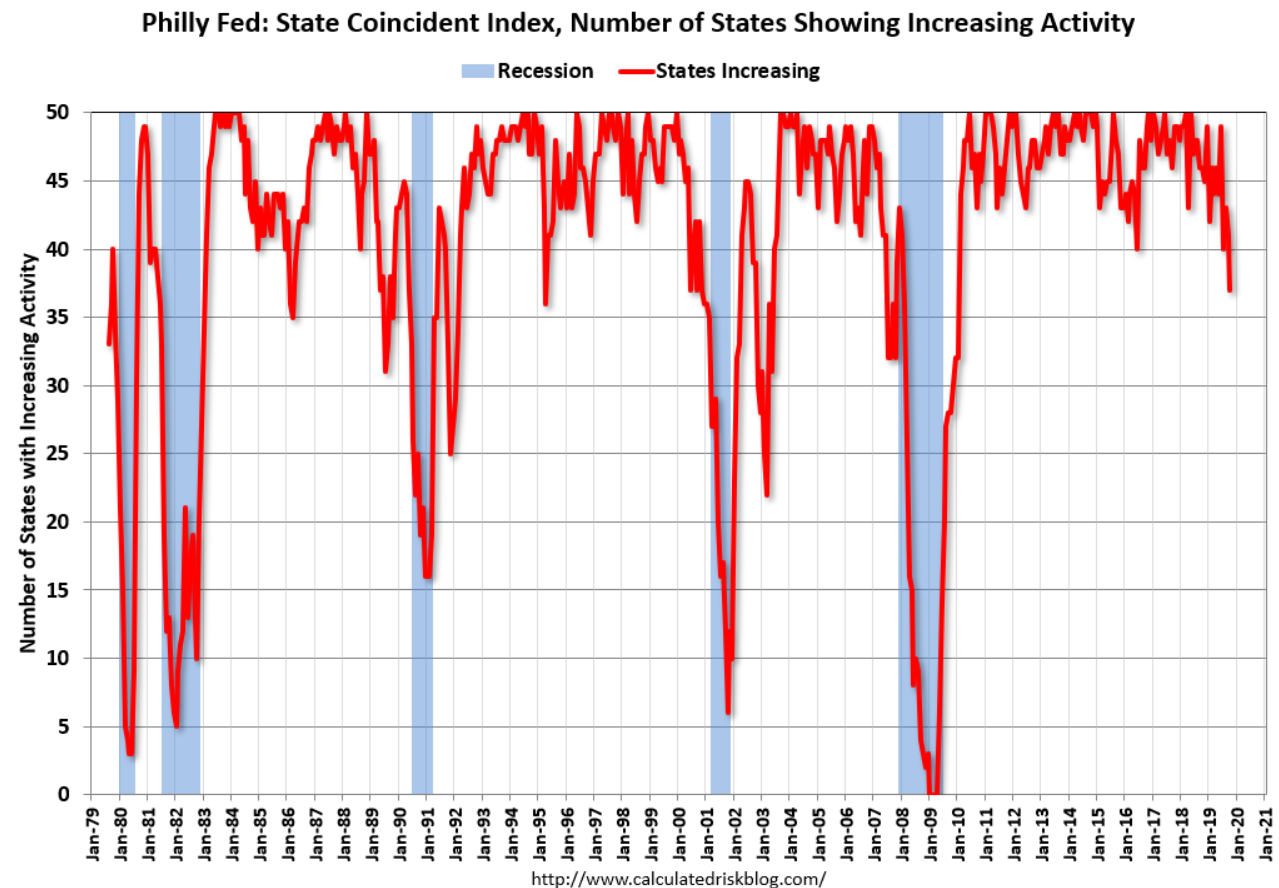 Top news, Chicago Fed, Dallas Fed, Philly Fed, Fed coincident indicators