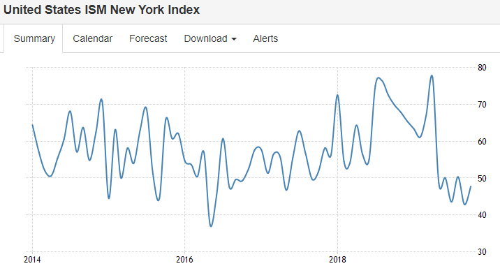 Factory orders, ISM NY, Euro area