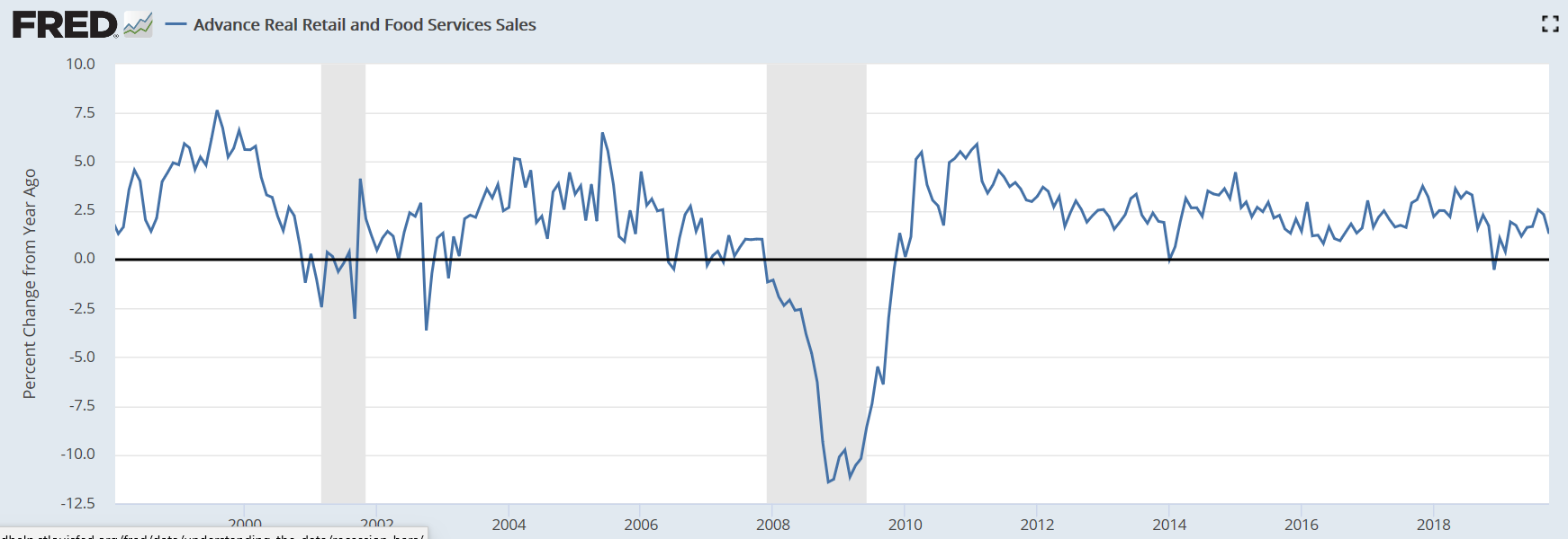 Rig count, Retail sales, Industrial production, NY Manufacturing, Atlanta Fed