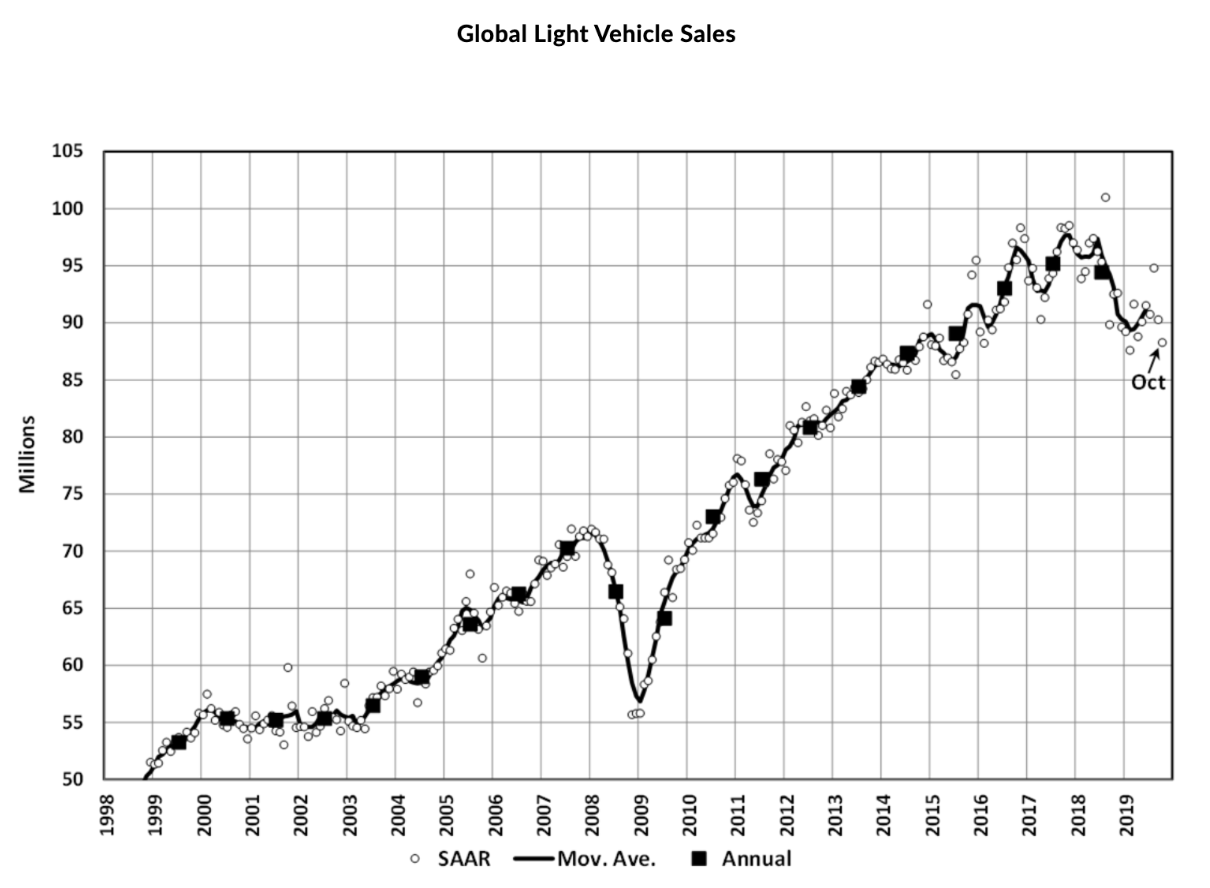 Corp cash allocations, DB charts, Global light vehicle sales