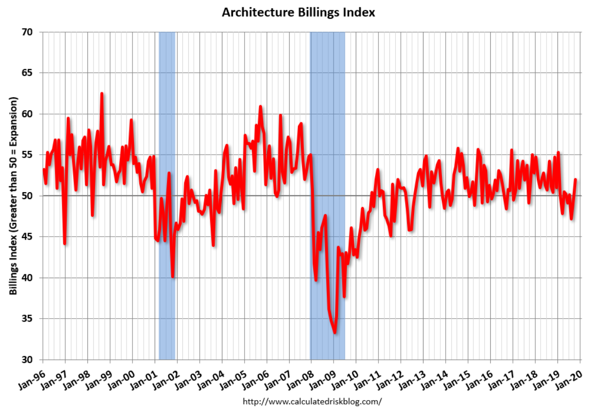 Architecture Billings Index, Mortgate purchase apps, Trade deal