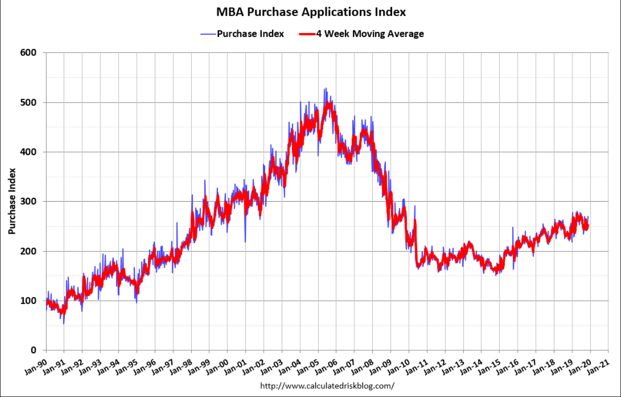 Architecture Billings Index, Mortgate purchase apps, Trade deal