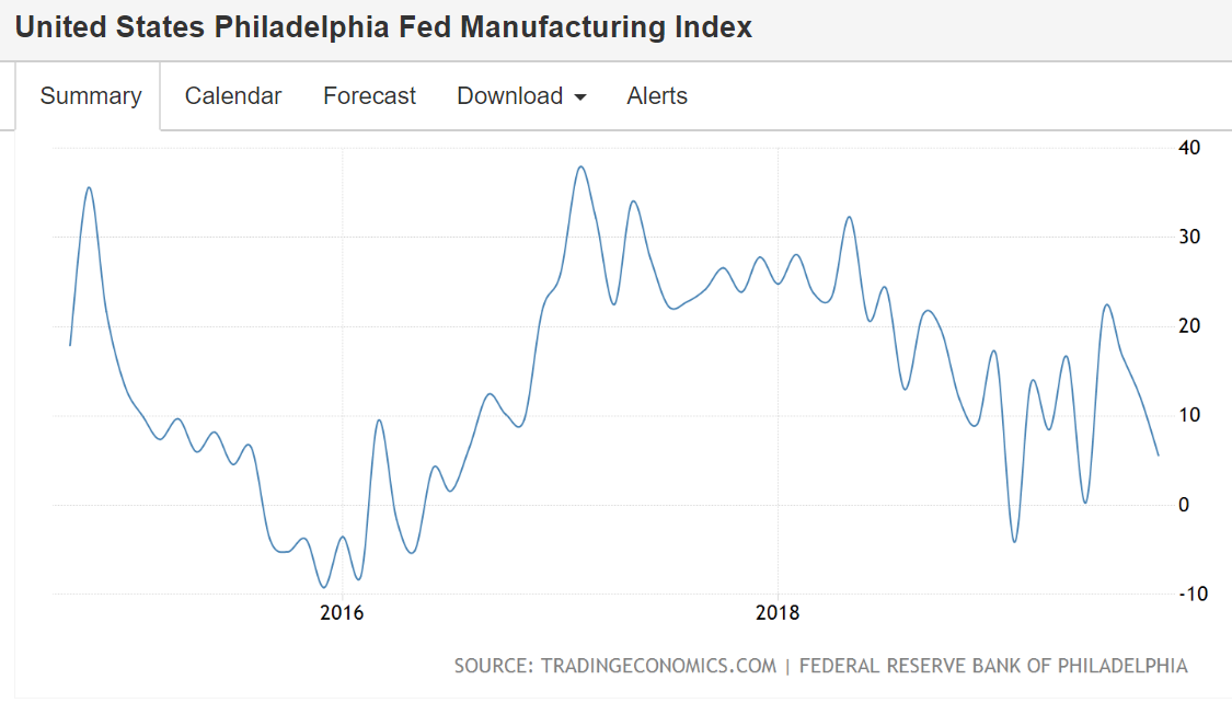Home sales, Philly Fed, Claims, Fed staffers, US leading index, Australia