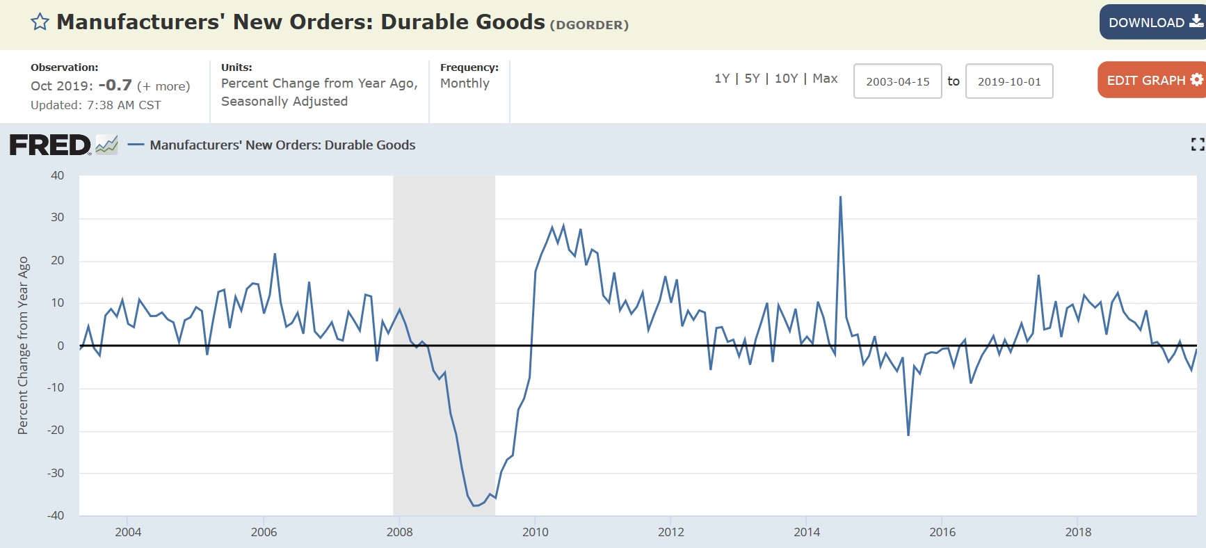 Durable goods orders, Personal consumption and spending, Richmond Fed, Chicago PMI, Chemicals