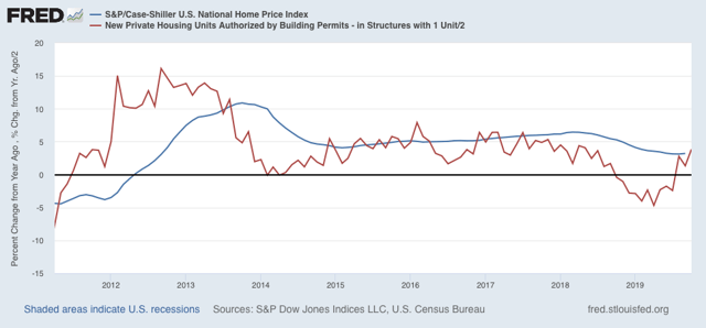 Housing rebound continues; price appreciation stabilizes