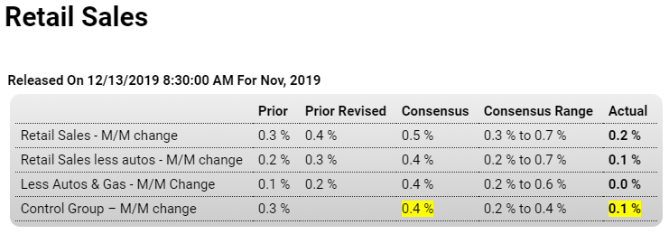 Business sales, Retail sales