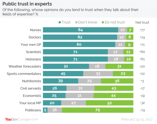 Public trust in economists