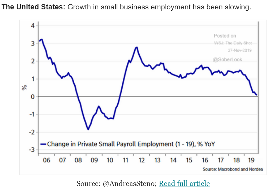 Euro area business climate, US small business employment, Japan retail sales, Australia