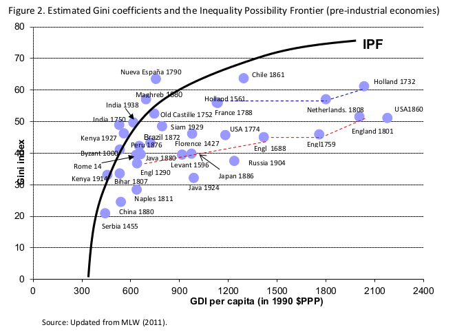 Graphics from 4 empirical muckrakers – 4. Branko Milanović — Ancient Inequality