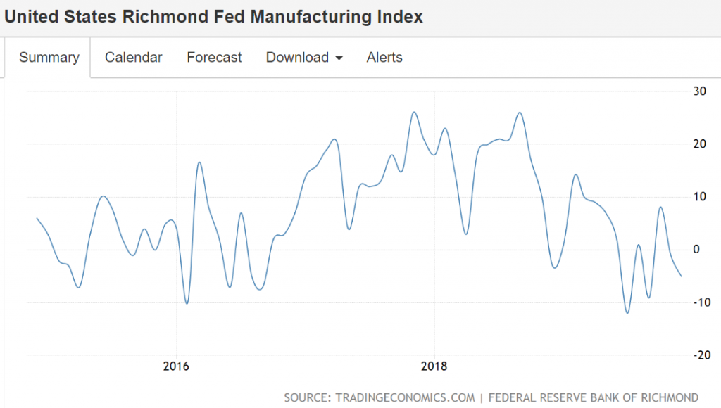Richmond Fed, Chemicals barometer, Cass freight