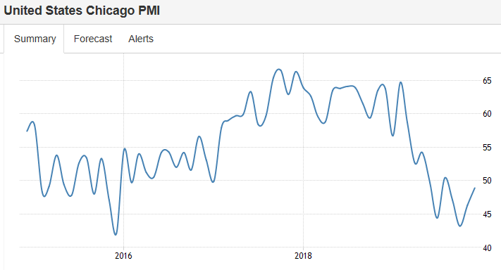 Chicago PMI, Dallas Fed manufacturing index