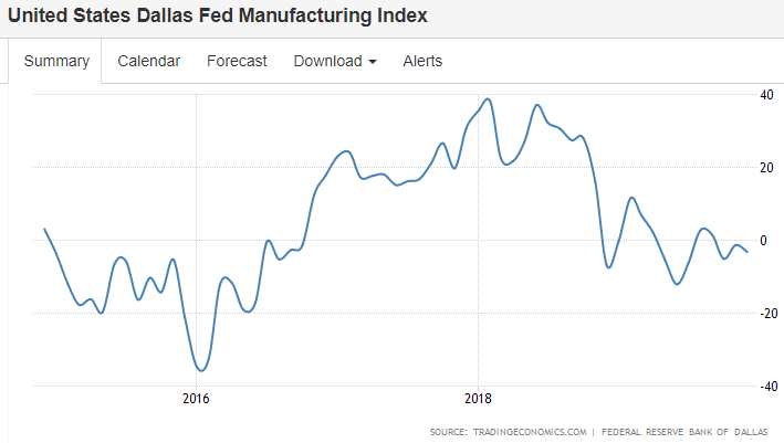 Chicago PMI, Dallas Fed manufacturing index