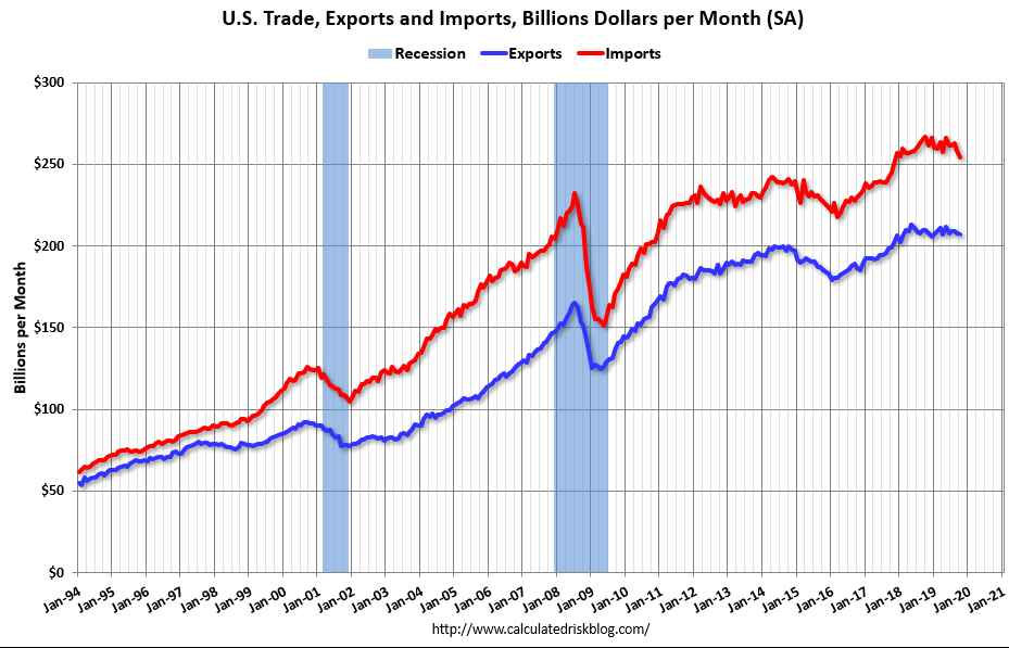 Trade, Vehicle sales, Air cargo