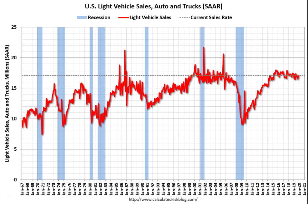 Trade, Vehicle sales, Air cargo