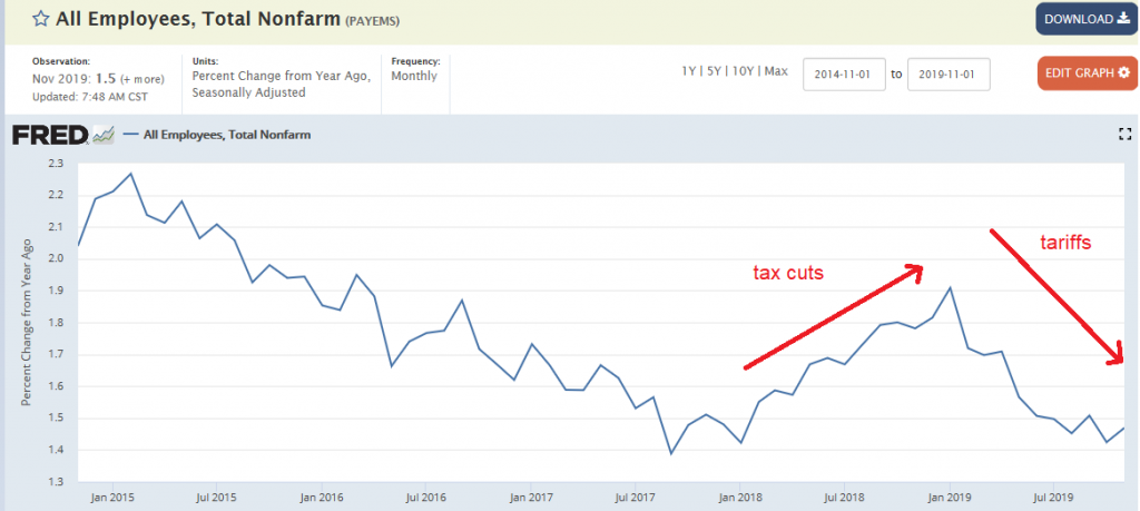 Employment, Wholesale inventories and sales