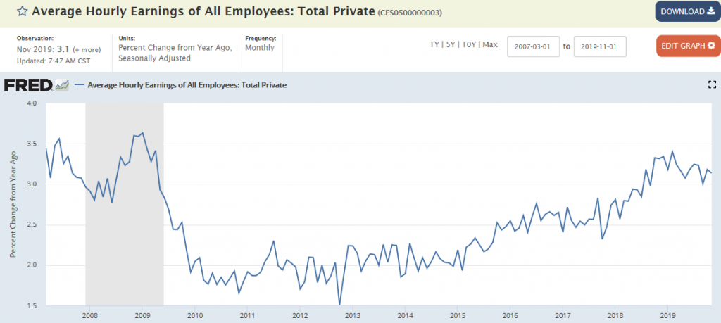 Employment, Wholesale inventories and sales