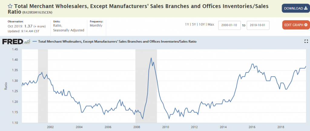 Employment, Wholesale inventories and sales