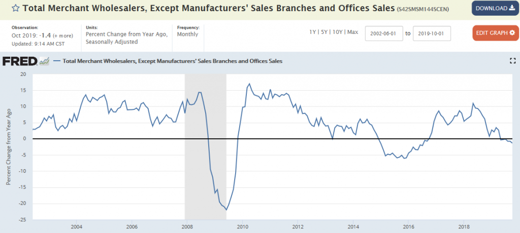 Employment, Wholesale inventories and sales