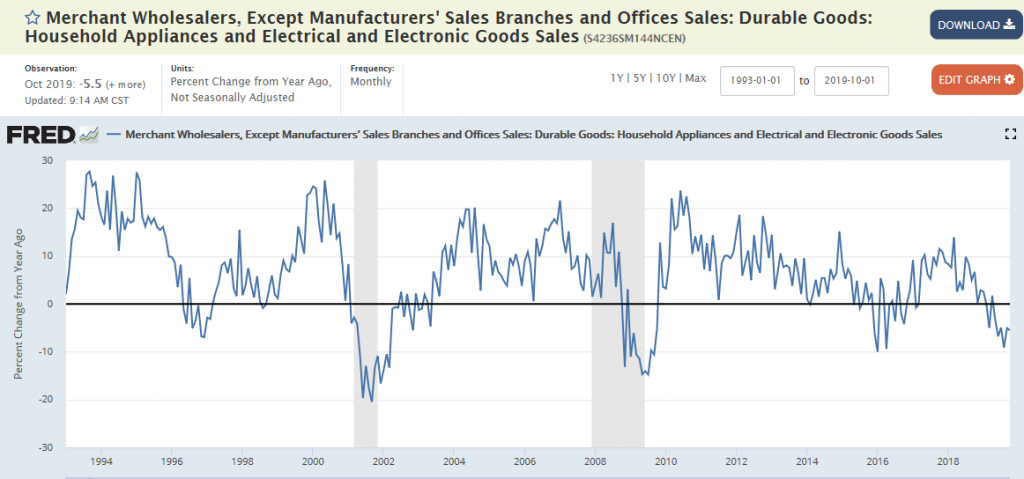 Employment, Wholesale inventories and sales