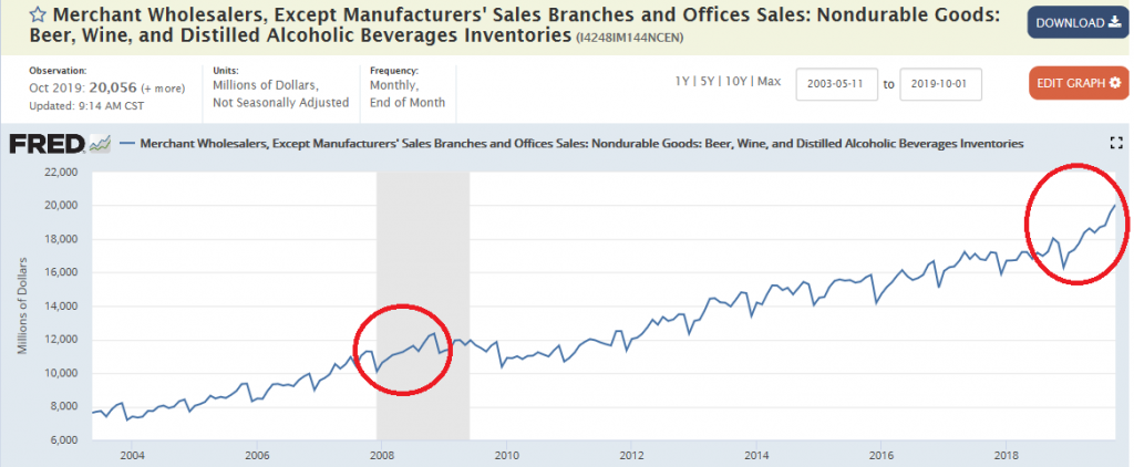 Employment, Wholesale inventories and sales