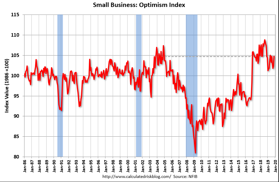 Small business optimism, China autos, Household asset ratio