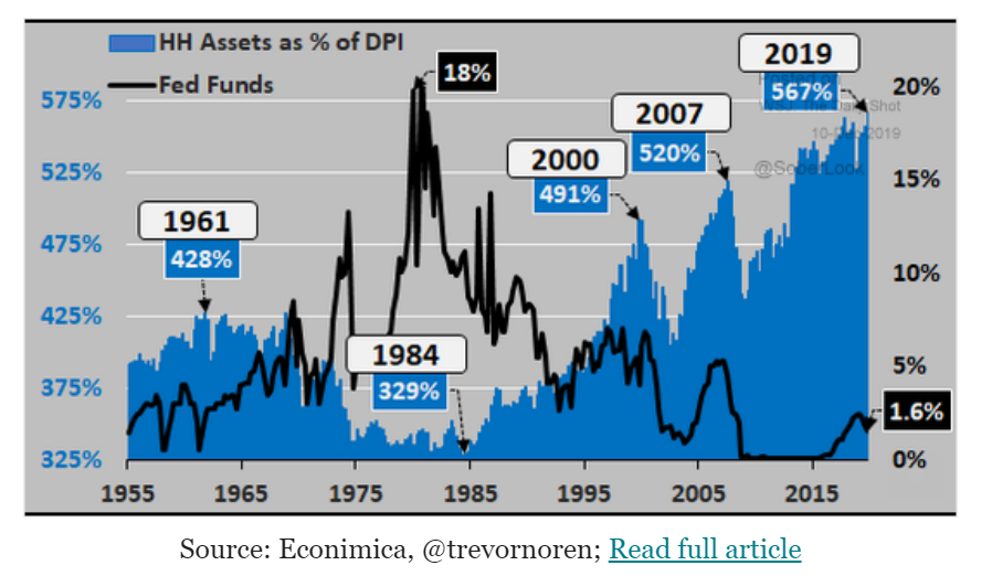 Small business optimism, China autos, Household asset ratio